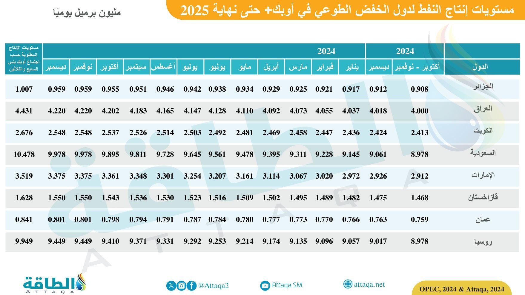 مستويات إنتاج النفط لدول الخفط الطوعي