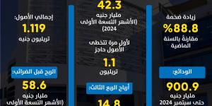 قفزة قياسية لأرباح وأصول البنك التجاري الدولي CIB بنهاية سبتمبر 2024