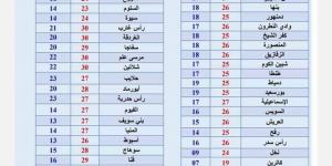 اجواء غير مستقرة.. تحذير عاجل من الأرصاد الجوية حول طقس الساعات المقبلة