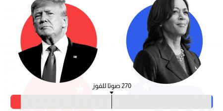 بالبلدي: أولًا بأول.. نتائج انتخابات الرئاسة الأمريكية بين هاريس وترامب حسب إحصاء CNN