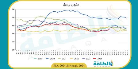 مخزون النفط الأميركي يرتفع 2.1 مليون برميل عكس التوقعات