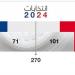 نتائج الانتخابات الرئاسية الأميركية.. ترامب يقترب من العودة إلى البيت الأبيض