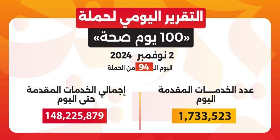 عبد الغفار: “100 يوم صحة” قدمت أكثر من 148 مليون خدمة مجانية خلال 94 يوما