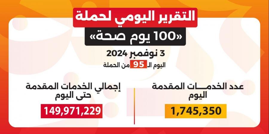 بالبلدي: «100 يوم صحة» قدمت أكثر من 149 مليون خدمة مجانية خلال 95 يوما