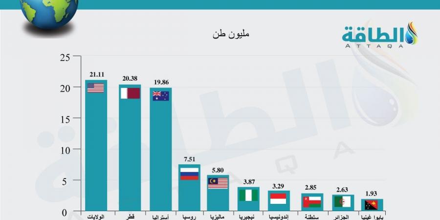 أكبر 10 دول تعزز قدرة تصدير الغاز المسال.. دولتان عربيتان بالقائمة