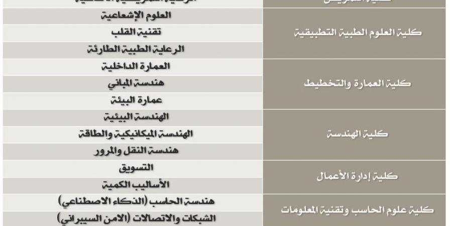 جامعة الإمام عبد الرحمن بن فيصل السعودية تعلن عن 25 وظيفة أكاديمية