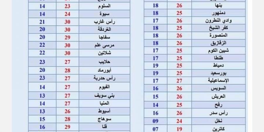 اجواء غير مستقرة.. تحذير عاجل من الأرصاد الجوية حول طقس الساعات المقبلة