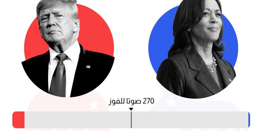 بالبلدي: أولًا بأول.. نتائج انتخابات الرئاسة الأمريكية بين هاريس وترامب حسب إحصاء CNN