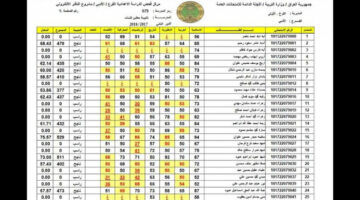 التربية العراقية تكشف موعد انتهاء اختبارات الثالث المتوسط بالعراق 2024 وظهور النتيجة في هذا الموعد
