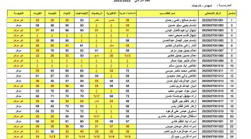 بملف pdf.. تنزيل نتائج السادس الابتدائي بالاسم والرقم الامتحاني 2024 الدور الأول في عموم محافظات العراق