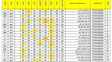 لينك رسمي نتائج الثالث متوسط الدور الاول عبر موقع نتائجنا في عموم العراق epedu.gov.iq لجميع المحافظات 2024