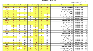 رسميًا.. نتائج السادس الابتدائي 2024 بجميع محافظات العراق استعلم الآن