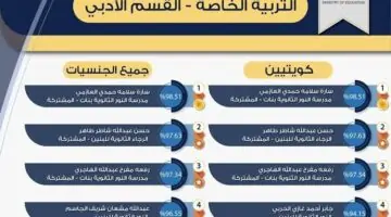 رسميًا رابط الاستعلام عن نتائج الثانوية العامة الكويت 2024 بالرقم المدني