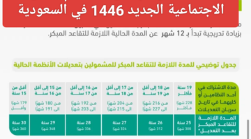 بشرى سارة لمن أقل من 50 عاماً.. الفئات المشمولة بتعديلات نظام التأمينات الاجتماعية الجديد 1446 في السعودية