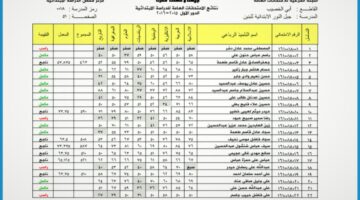 رابط سريع .. خطوات الاستعلام عن نتاءج الثالث متوسط الدور الثاني 2024 جميع المحافظات العراقية